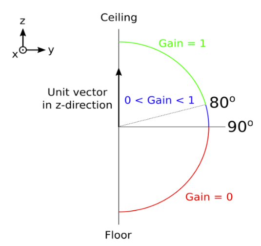 spatial filter behavior